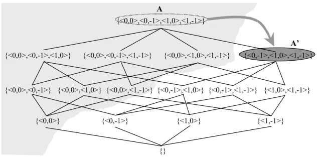 Figure 2.4 illustrates this for the above example, where the top element {&lt;0,-1&gt;,&lt;1,0&gt;, &lt;1,-1&gt;} was split into two smaller elements {&lt;0,-1&gt;} and {&lt;1,0&gt;,&lt;1,-1&gt;} for future consideration.