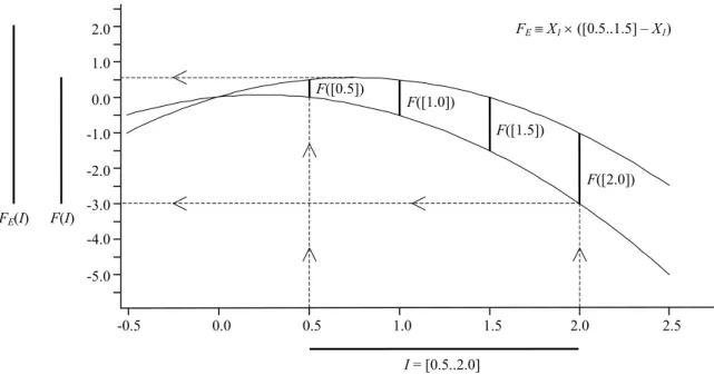 Figure 3.2 illustrates the intended interval function  F that is represented by the expression F E  ≡ X 1 ×([0.5..1.5]-X 1 )