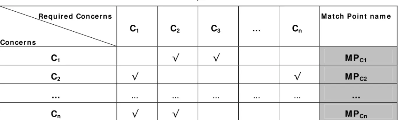 Table 2 .3 : Relat ing st ak eholders w it h Mat ch Point s  Mat ch Point s  St akeholders  MP C1  MP C2  … MP Cm St akeholder 1 C 2 , C 3 C 2 , C 4 St akeholder 2 C 2 …  … …  St akeholder n C 1 , C k C 3 , C 4