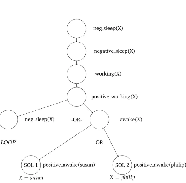 Figure 4.1: SLD-derivation of program 4.3.4
