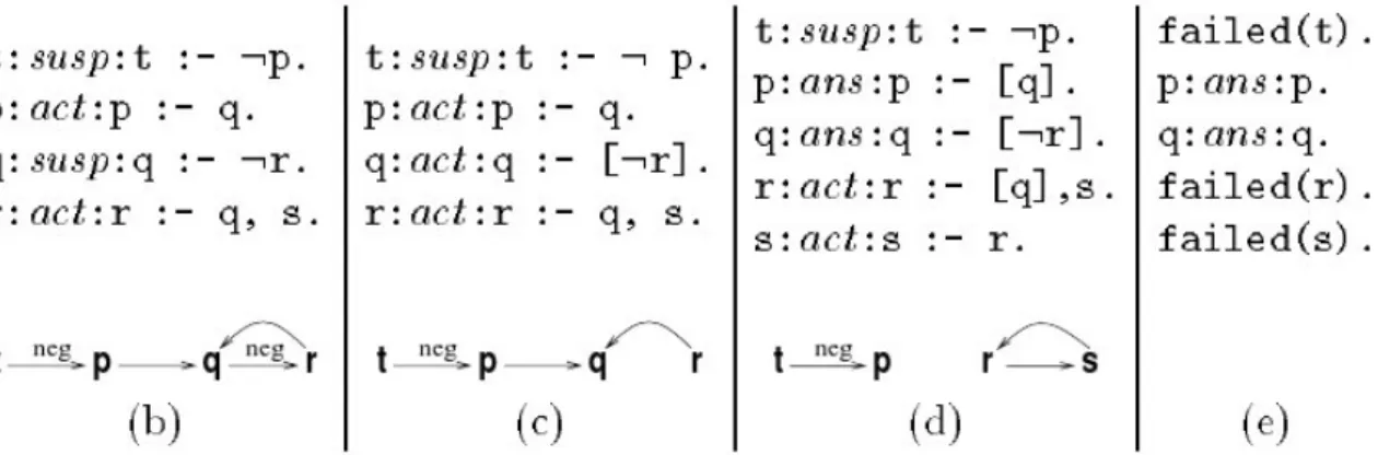 Figure 4.2: Evaluation of query ? − t . in the example 1.1 from [SSW96]