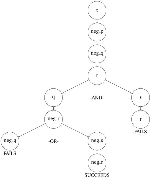 Figure 4.3: SLD-derivation of program 4.3.7 (simplified)