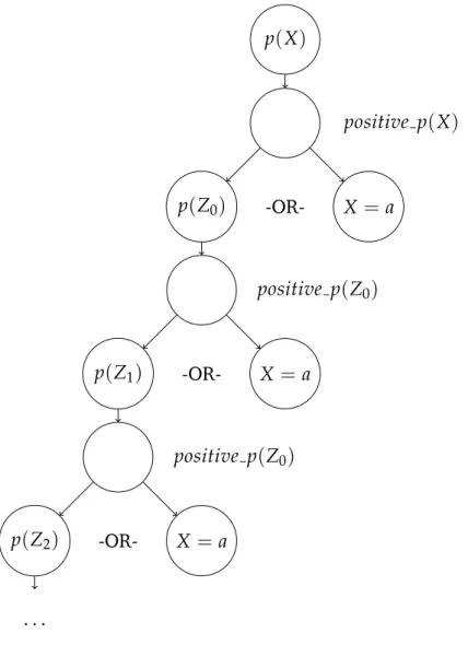 Figure 4.4: SLD-derivation of program 4.3.8