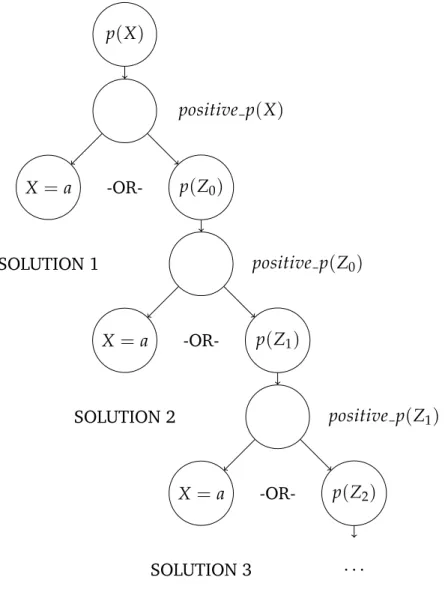 Figure 4.6: SLD-derivation of program 4.3.10.