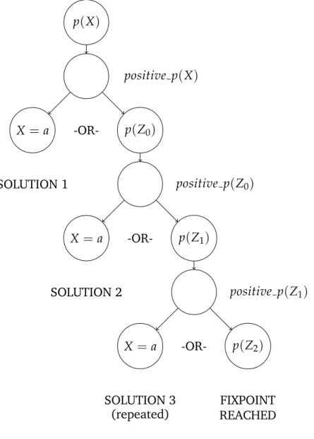 Figure 4.7: Ideal derivation of program 4.3.10.