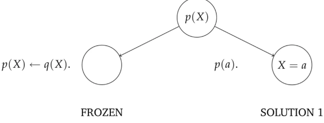 Fig. 4.9 shows the second step, where the second available rule for p ( X ) is selected and evaluated