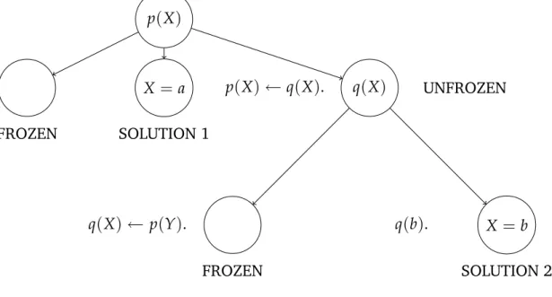 Figure 4.11: Proposed derivation of program 4.3.12 step 4.
