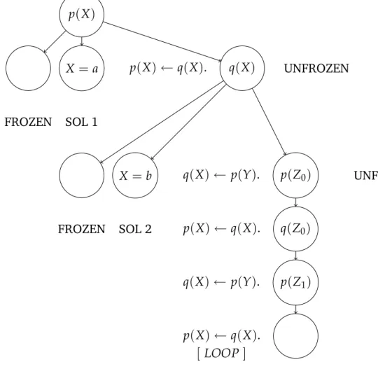 Fig. 4.12 shows the fifth step. When looking for the third solution, the frozen clause “ q ( X ) ← p ( Y ) .” is unfrozen and evaluated