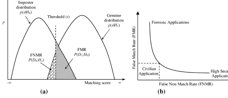 Figure 2.3 Relation between FNMR and FMR