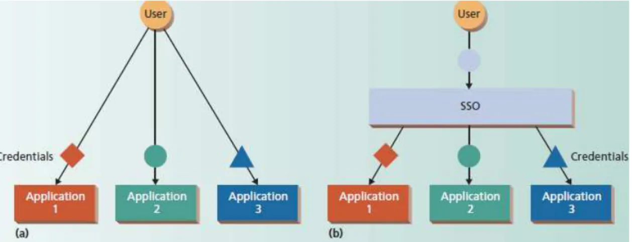 Figure 2.5 Single sign-on middleware architecture