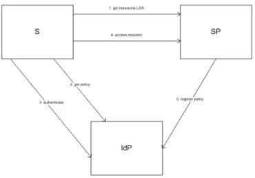 Figure 3.2 CAM2 interaction model
