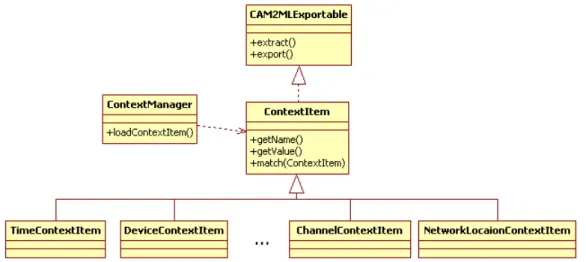 Figure 4.2 Context item and context manager class diagram