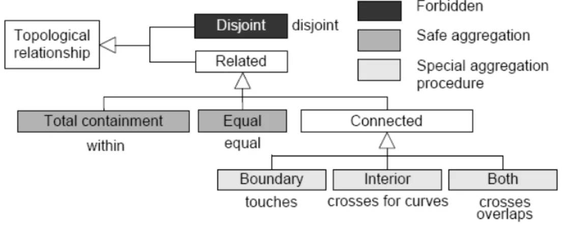 Figure 5 - Classification of topological relationship for aggregation procedures [13] 