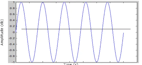 Figure 2.1: A sound wave example.  The signal can be represented as a waveform, where  each instant of time  