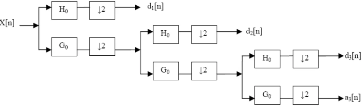 Figure  2.3: Three-level wavelet decomposition tree. 