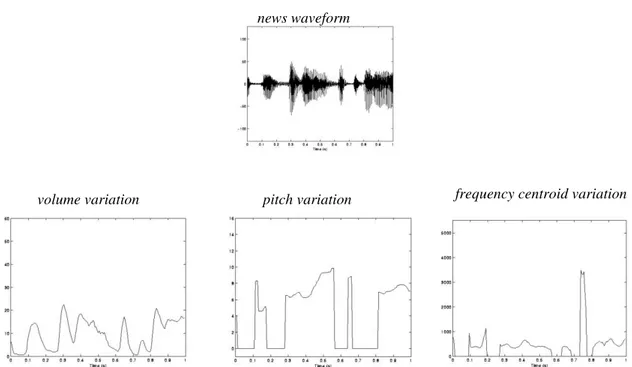 Figure  3.1: Extracted from [12], three different type features of the same sound. On top  the waveform of the sound