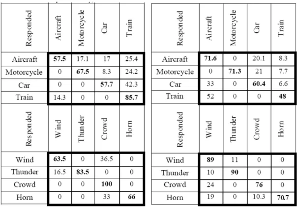 Table 3.2: Extracted from [18], the accuracy obtained with MFCCs (on the left) and  with MPEG-7 descriptors (on  the right)