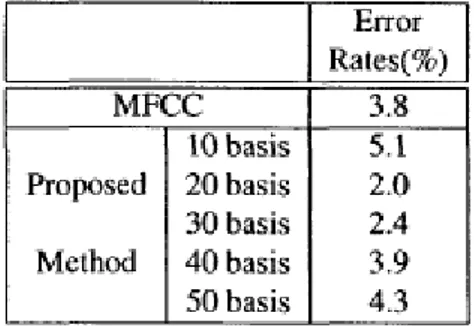 Table 3.4: Extracted from [22], the error rates of feature extraction with ICA against  MFCCs