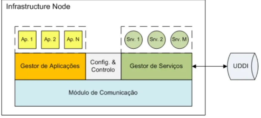 Figura 3.3: Arquitectura do infrastructure node.