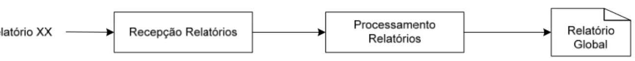 Figura 10 – Arquitectura do Módulo Processamento de Relatórios. 