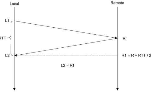 Figura 11 – Determinação da diferença dos relógios. 