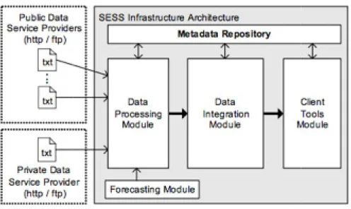 Figure 1.1 SESS project architecture, taken from [1] 