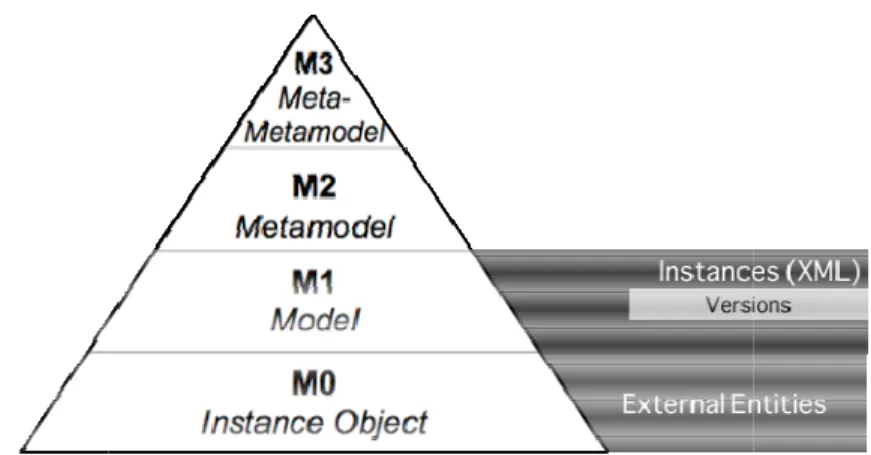 Figure 3.7 Information Model with Instance Versions 