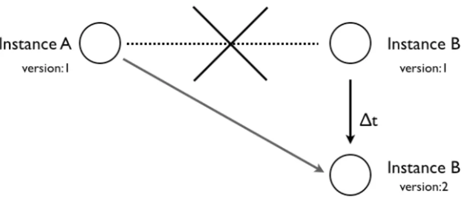 Figure 3.10 Instance Relation with "Last Version" 
