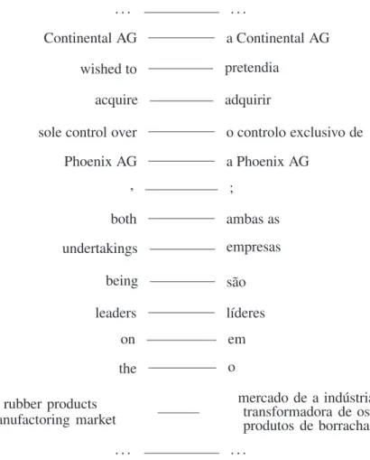 Figure 1.2: Alignment between English and Portuguese excerpts from the Official Journal of the European Union