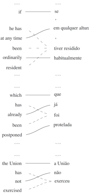 Figure 1.4: Selected examples of discontiguous correspondences (represented as dashed lines) between English expressions that use the auxiliary verb has and the respective Portuguese  trans-lations.
