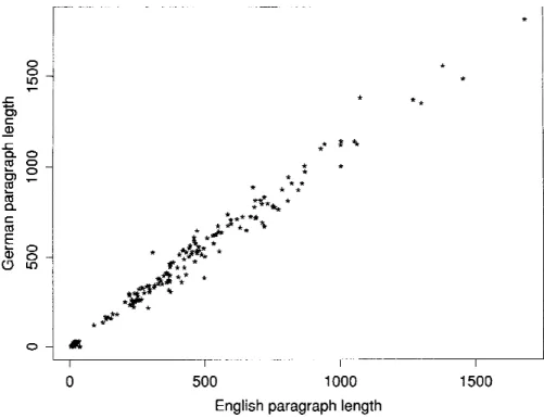 Figure 2.1: High correlation (0.991) between the lengths of mutual translations. The horizontal axis shows the length (measured in characters) of English paragraphs, while the vertical scale shows the lengths of the corresponding German paragraphs