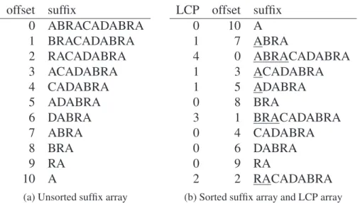 Figure 3.1: Unsorted (a) and sorted (b) suffix arrays of text &#34;ABRACADABRA&#34;. The offset column in the figures contains the positions in the text where each suffix starts