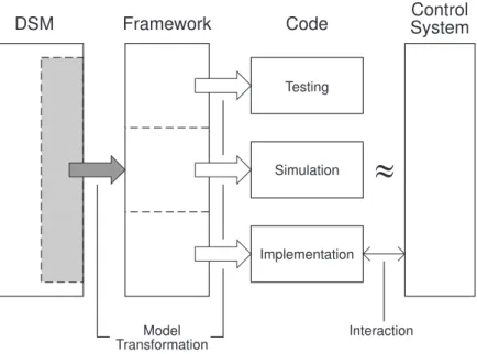 Figure 1.1 Context of the presented work in terms of development flow