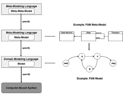Figure 2.1 Model Driven Engineering layers within the context of domain language engineering from [8]