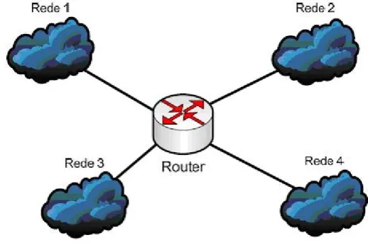 Figura 2.6 - Router 