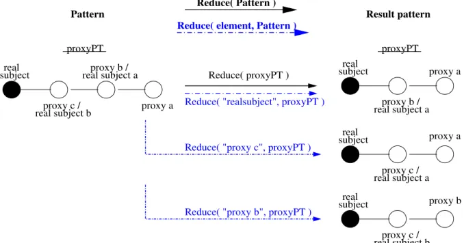 Figure 4.10: Examples of the application of both versions of the Reduce operator to one Proxy Template.