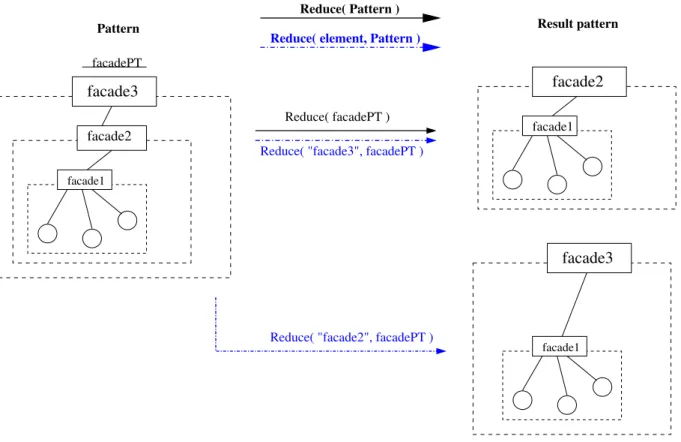 Figure 4.11: Examples of both versions of the Reduce operator over one Facade Template.