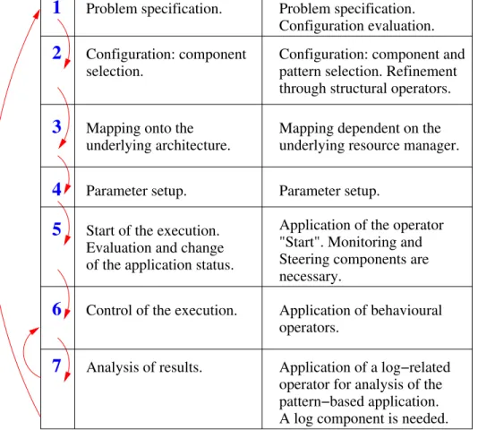 Figure 1.7: The software life-cycle of application development in PSEs (left column) and the mapping of the application of the pattern and operators model to that life-cycle (right column).
