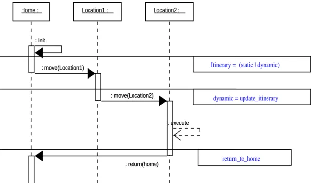 Figure 3.11: A Sequence diagram for the Mobile Agent/Itinerary pattern defining a possible itinerary for the component.
