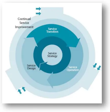 Figure 4. ITIL v3 – Service lifecycle approach (adapted from [Office_of_Government_Commerce, 2007]) 