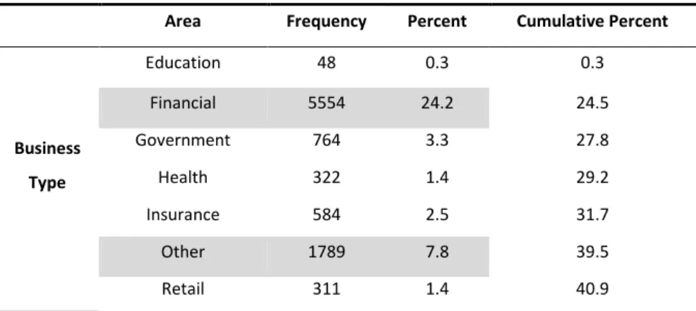 Table 19. Incident frequencies by Business Type 