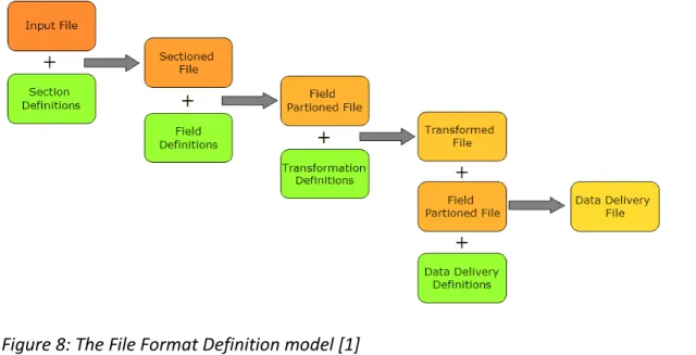 Figure 8: The File Format Definition model [1]