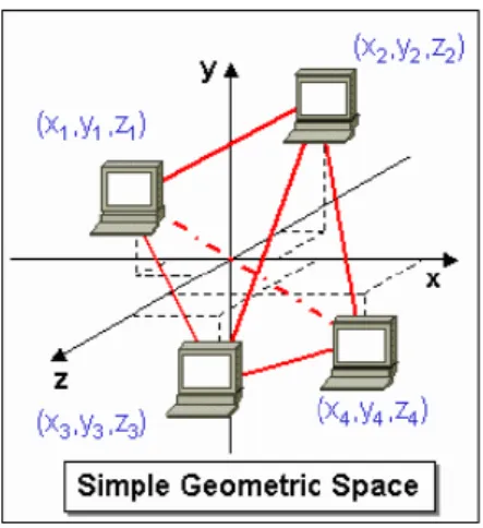 Figura 1.2 – Esquema ilustrativo do espaço geométrico empregue pelo sistema GNP. 