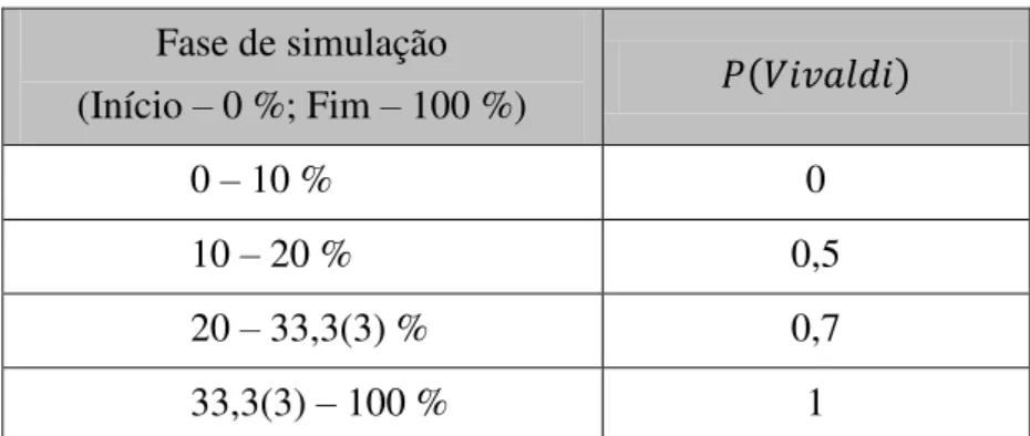 Tabela 4.2  –  Distribuição de probabilidades da utilização do algoritmo Vivaldi ao lon- lon-go de uma simulação