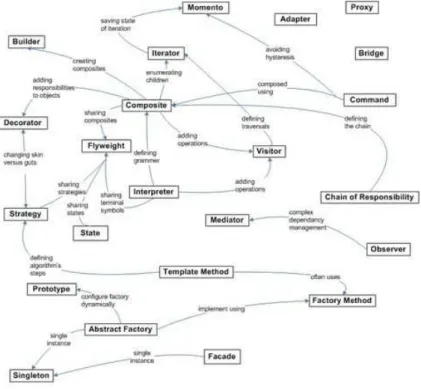 Figure 1 is taken Gamma et al. [21] and illustrates the 23 GoF patterns and the relations  between them