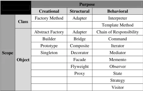 Table 2 is adapted from Gamma et al. [21] and reflects the categorization of the 23  patterns according to these criteria