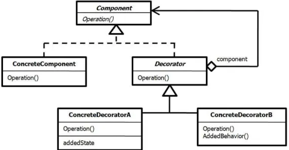 Figure 7 presents the structure for the Decorator pattern. 