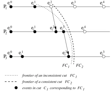 Figure 2.3: Process-time diagram with consistent and inconsistent cuts