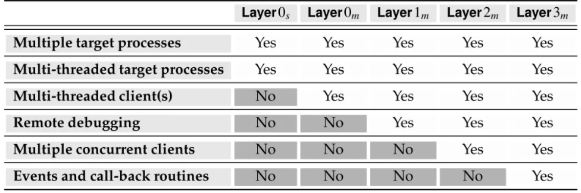 Table 3.1: The debugging engine internal layers and their functionalities