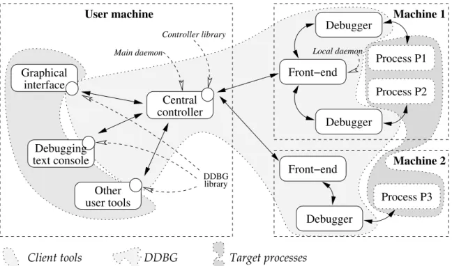 Figure 4.1: The DDBG software architecture